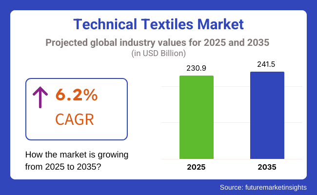 Technical Textiles Market